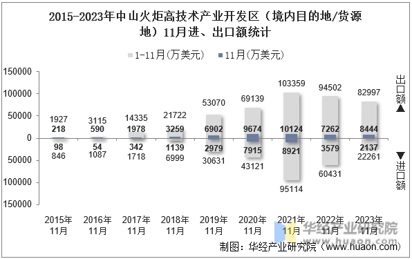 2015-2023年中山火炬高技术产业开发区（境内目的地/货源地）11月进、出口额统计