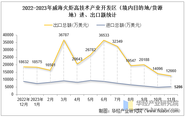 2022-2023年威海火炬高技术产业开发区（境内目的地/货源地）进、出口额统计