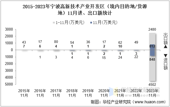 2015-2023年宁波高新技术产业开发区（境内目的地/货源地）11月进、出口额统计