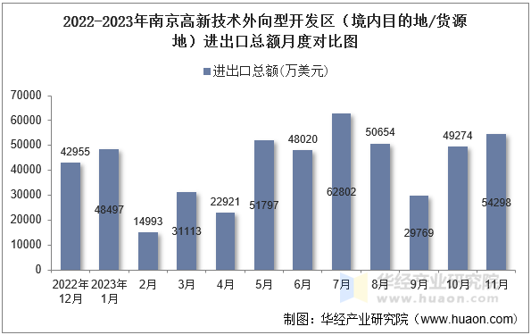 2022-2023年南京高新技术外向型开发区（境内目的地/货源地）进出口总额月度对比图