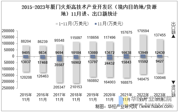 2015-2023年厦门火炬高技术产业开发区（境内目的地/货源地）11月进、出口额统计