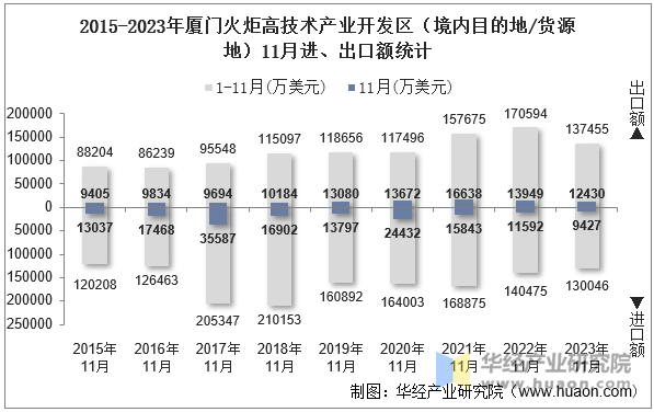 2015-2023年厦门火炬高技术产业开发区（境内目的地/货源地）11月进、出口额统计