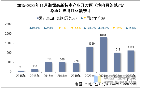 2015-2023年11月湘潭高新技术产业开发区（境内目的地/货源地）进出口总额统计