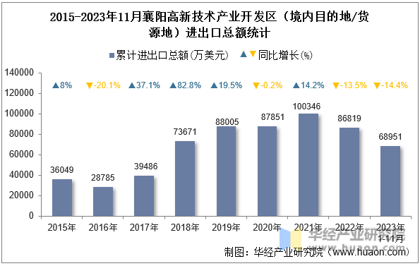 2015-2023年11月襄阳高新技术产业开发区（境内目的地/货源地）进出口总额统计