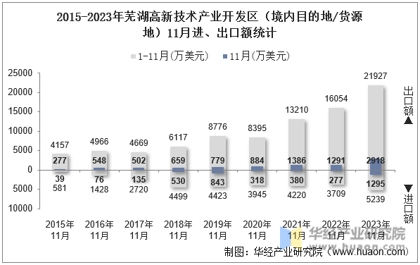2015-2023年芜湖高新技术产业开发区（境内目的地/货源地）11月进、出口额统计
