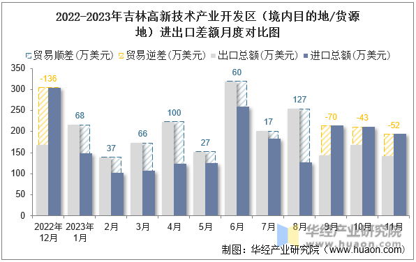 2022-2023年吉林高新技术产业开发区（境内目的地/货源地）进出口差额月度对比图
