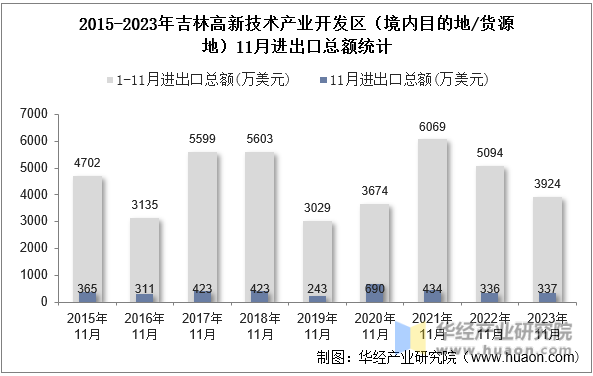 2015-2023年吉林高新技术产业开发区（境内目的地/货源地）11月进出口总额统计