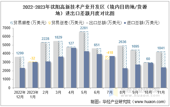 2022-2023年沈阳高新技术产业开发区（境内目的地/货源地）进出口差额月度对比图
