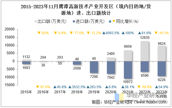 2015-2023年11月鹰潭高新技术产业开发区（境内目的地/货源地）进、出口额统计