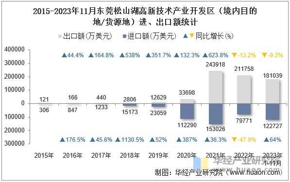2015-2023年11月东莞松山湖高新技术产业开发区（境内目的地/货源地）进、出口额统计