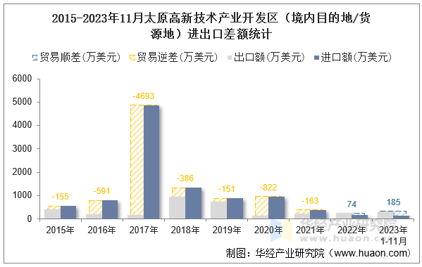 2015-2023年11月太原高新技术产业开发区（境内目的地/货源地）进出口差额统计