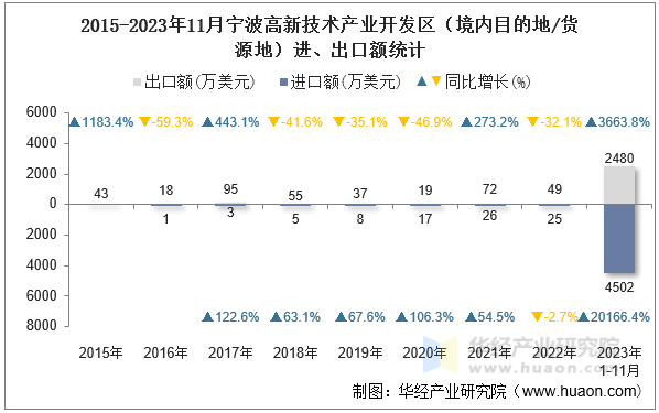 2015-2023年11月宁波高新技术产业开发区（境内目的地/货源地）进、出口额统计