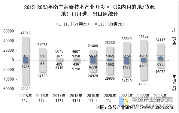 2015-2023年南宁高新技术产业开发区（境内目的地/货源地）11月进、出口额统计