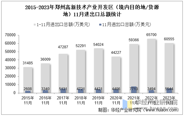 2015-2023年郑州高新技术产业开发区（境内目的地/货源地）11月进出口总额统计