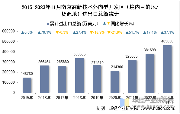 2015-2023年11月南京高新技术外向型开发区（境内目的地/货源地）进出口总额统计