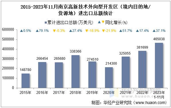 2015-2023年11月南京高新技术外向型开发区（境内目的地/货源地）进出口总额统计