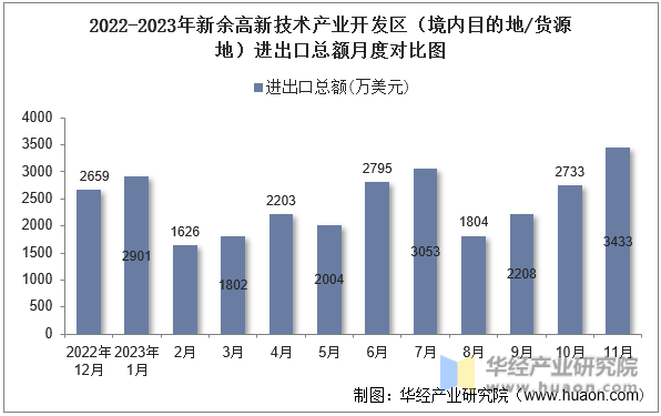 2022-2023年新余高新技术产业开发区（境内目的地/货源地）进出口总额月度对比图