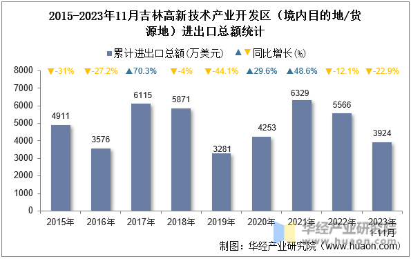 2015-2023年11月吉林高新技术产业开发区（境内目的地/货源地）进出口总额统计