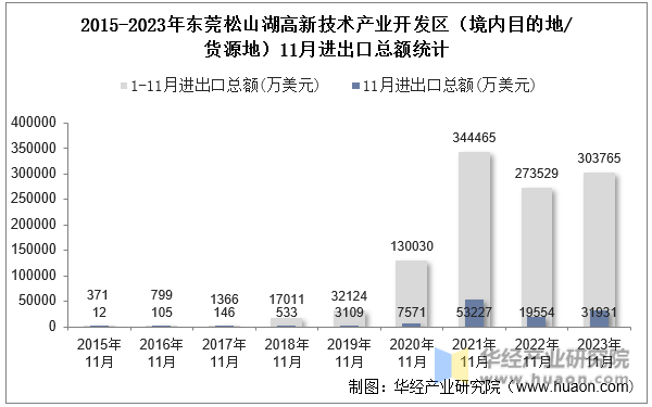 2015-2023年东莞松山湖高新技术产业开发区（境内目的地/货源地）11月进出口总额统计