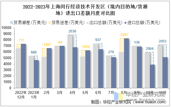 2022-2023年上海闵行经济技术开发区（境内目的地/货源地）进出口差额月度对比图