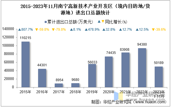 2015-2023年11月南宁高新技术产业开发区（境内目的地/货源地）进出口总额统计