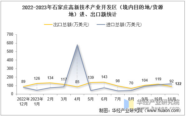2022-2023年石家庄高新技术产业开发区（境内目的地/货源地）进、出口额统计