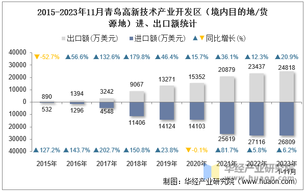 2015-2023年11月青岛高新技术产业开发区（境内目的地/货源地）进、出口额统计