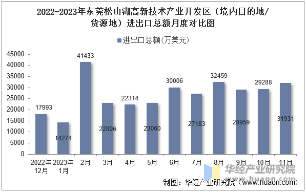 2022-2023年东莞松山湖高新技术产业开发区（境内目的地/货源地）进出口总额月度对比图