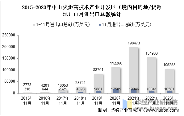 2015-2023年中山火炬高技术产业开发区（境内目的地/货源地）11月进出口总额统计