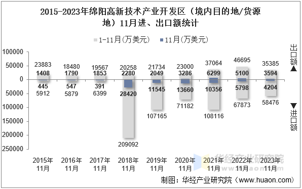 2015-2023年绵阳高新技术产业开发区（境内目的地/货源地）11月进、出口额统计