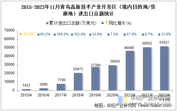 2015-2023年11月青岛高新技术产业开发区（境内目的地/货源地）进出口总额统计