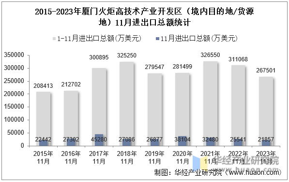 2015-2023年厦门火炬高技术产业开发区（境内目的地/货源地）11月进出口总额统计