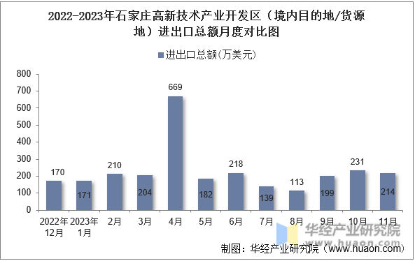 2022-2023年石家庄高新技术产业开发区（境内目的地/货源地）进出口总额月度对比图