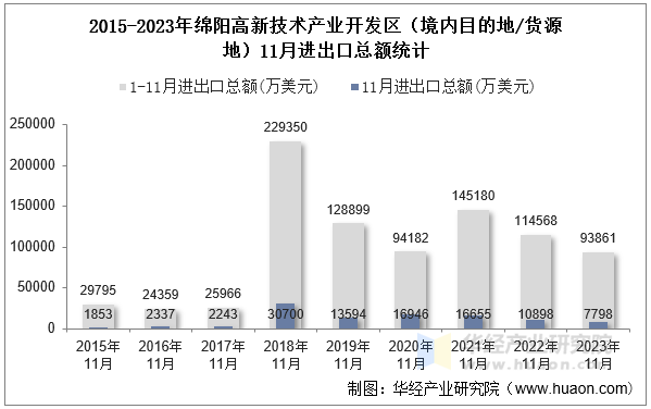 2015-2023年绵阳高新技术产业开发区（境内目的地/货源地）11月进出口总额统计