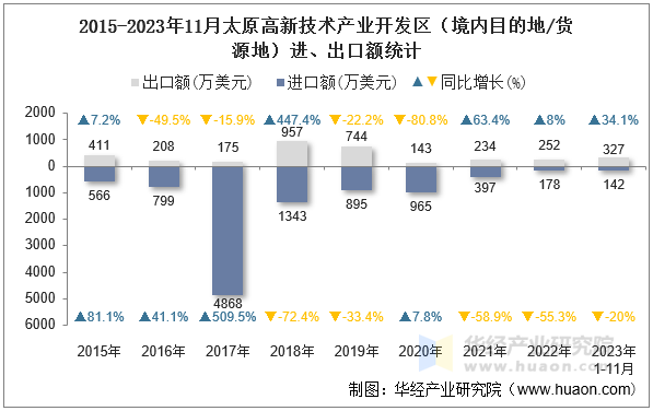 2015-2023年11月太原高新技术产业开发区（境内目的地/货源地）进、出口额统计