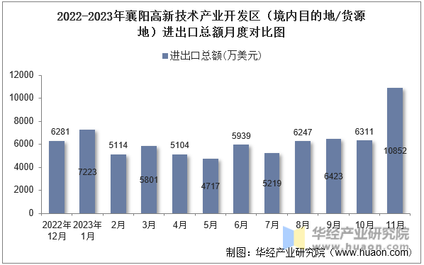 2022-2023年襄阳高新技术产业开发区（境内目的地/货源地）进出口总额月度对比图