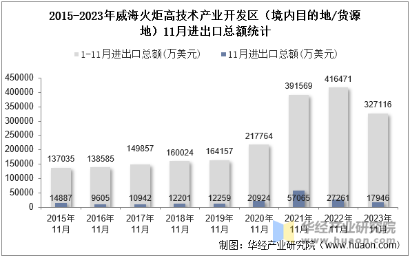 2015-2023年威海火炬高技术产业开发区（境内目的地/货源地）11月进出口总额统计