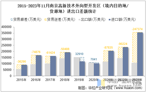 2015-2023年11月南京高新技术外向型开发区（境内目的地/货源地）进出口差额统计