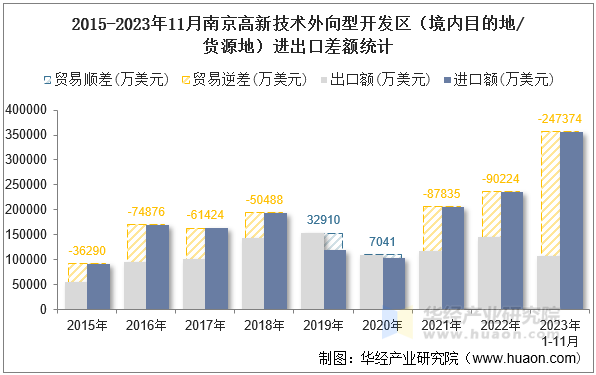 2015-2023年11月南京高新技术外向型开发区（境内目的地/货源地）进出口差额统计