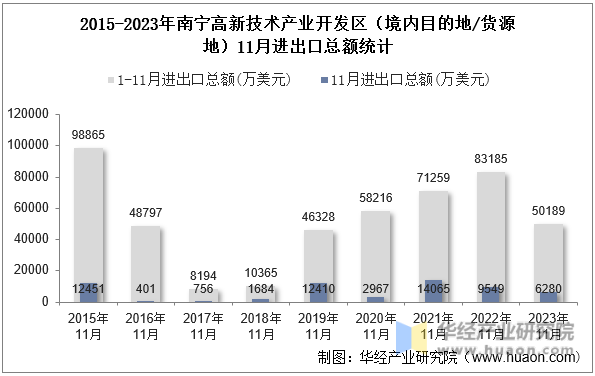 2015-2023年南宁高新技术产业开发区（境内目的地/货源地）11月进出口总额统计