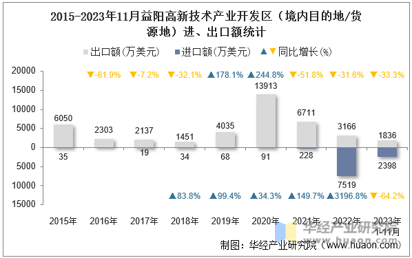 2015-2023年11月益阳高新技术产业开发区（境内目的地/货源地）进、出口额统计