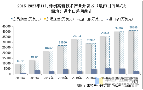 2015-2023年11月株洲高新技术产业开发区（境内目的地/货源地）进出口差额统计