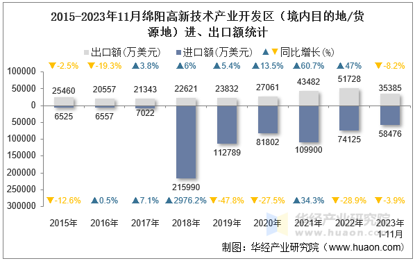 2015-2023年11月绵阳高新技术产业开发区（境内目的地/货源地）进、出口额统计
