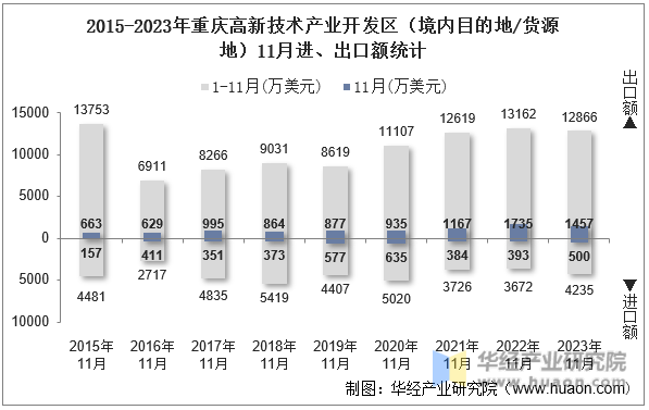 2015-2023年重庆高新技术产业开发区（境内目的地/货源地）11月进、出口额统计
