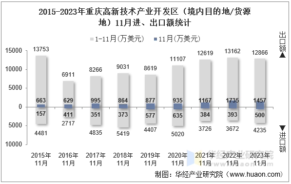 2015-2023年重庆高新技术产业开发区（境内目的地/货源地）11月进、出口额统计