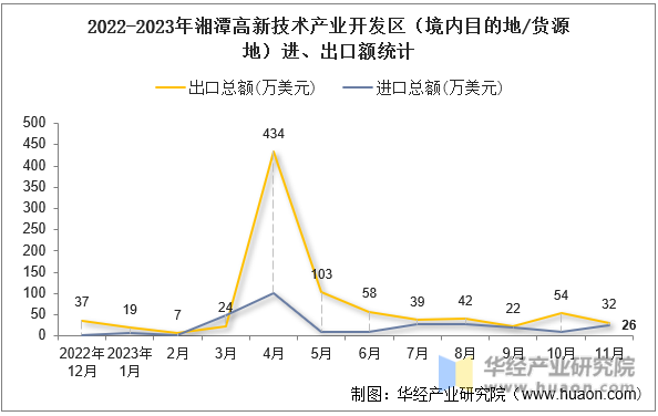 2022-2023年湘潭高新技术产业开发区（境内目的地/货源地）进、出口额统计