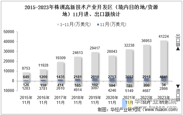 2015-2023年株洲高新技术产业开发区（境内目的地/货源地）11月进、出口额统计