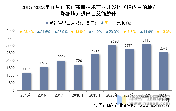 2015-2023年11月石家庄高新技术产业开发区（境内目的地/货源地）进出口总额统计