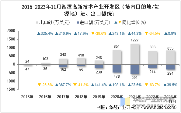 2015-2023年11月湘潭高新技术产业开发区（境内目的地/货源地）进、出口额统计