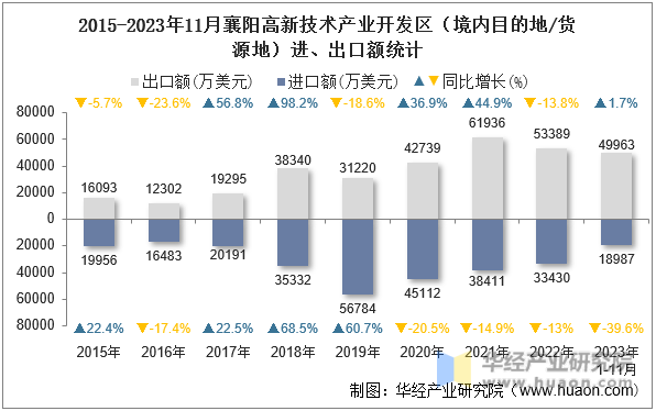 2015-2023年11月襄阳高新技术产业开发区（境内目的地/货源地）进、出口额统计